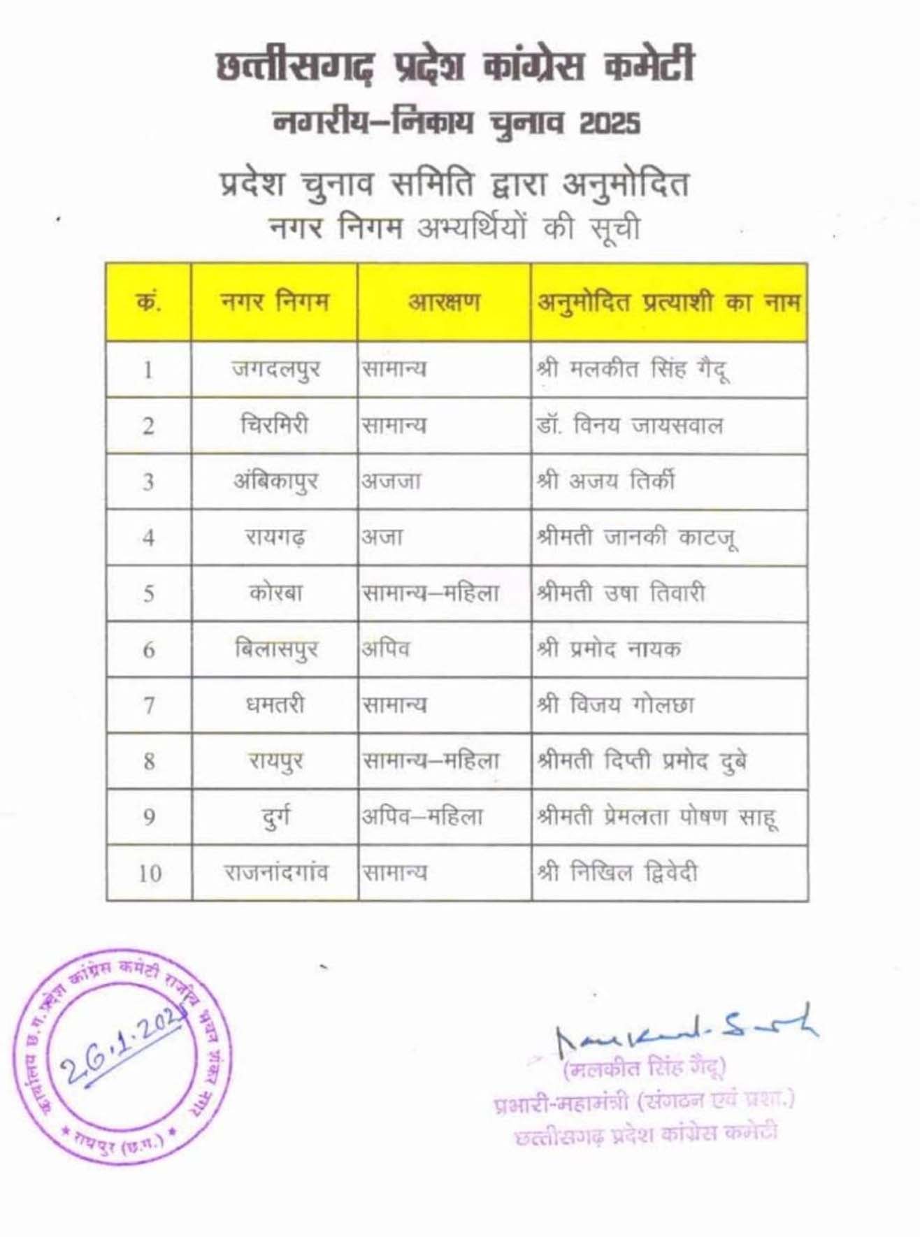 raipur, Congress announced, mayor candidates