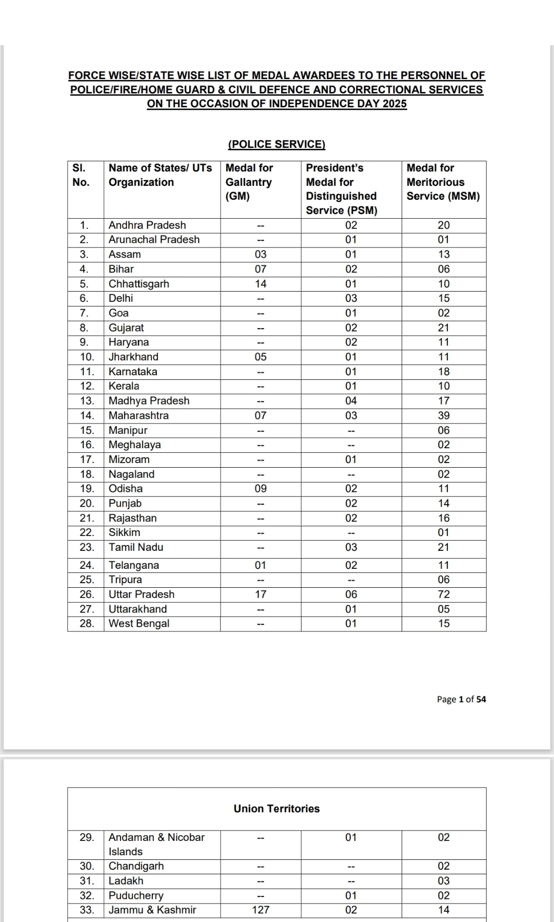 raipur, 14 officers and jawans ,Chhattisgarh Police  